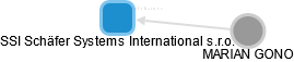 SSI Schäfer Systems International s.r.o. - náhled vizuálního zobrazení vztahů obchodního rejstříku