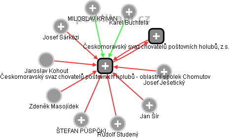 Českomoravský svaz chovatelů poštovních holubů - oblastní spolek Chomutov - náhled vizuálního zobrazení vztahů obchodního rejstříku