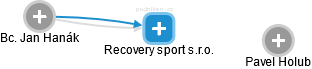 Recovery sport s.r.o. - náhled vizuálního zobrazení vztahů obchodního rejstříku