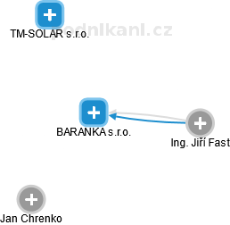 BARANKA s.r.o. - náhled vizuálního zobrazení vztahů obchodního rejstříku