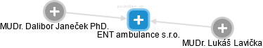 ENT ambulance s.r.o. - náhled vizuálního zobrazení vztahů obchodního rejstříku
