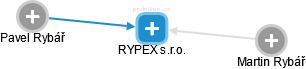 RYPEX s.r.o. - náhled vizuálního zobrazení vztahů obchodního rejstříku