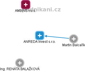 ANREDA Invest s.r.o. - náhled vizuálního zobrazení vztahů obchodního rejstříku