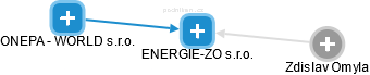 ENERGIE-ZO s.r.o. - náhled vizuálního zobrazení vztahů obchodního rejstříku