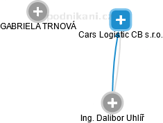 Cars Logistic CB s.r.o. - náhled vizuálního zobrazení vztahů obchodního rejstříku