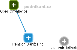 Penzion Daníž s.r.o. - náhled vizuálního zobrazení vztahů obchodního rejstříku