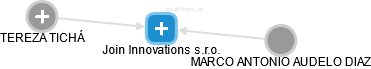 Join Innovations s.r.o. - náhled vizuálního zobrazení vztahů obchodního rejstříku