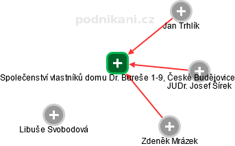 Společenství vlastníků domu Dr. Bureše 1-9, České Budějovice - náhled vizuálního zobrazení vztahů obchodního rejstříku