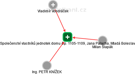 Společenství vlastníků jednotek domu č.p. 1105-1109, Jana Palacha, Mladá Boleslav - náhled vizuálního zobrazení vztahů obchodního rejstříku