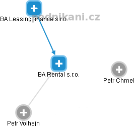 BA Rental s.r.o. - náhled vizuálního zobrazení vztahů obchodního rejstříku