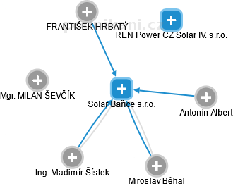 Solar Bařice s.r.o. - náhled vizuálního zobrazení vztahů obchodního rejstříku