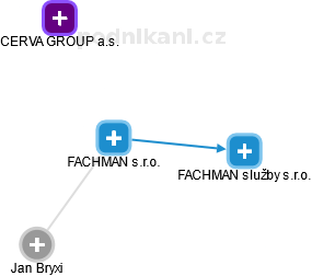 FACHMAN s.r.o. - náhled vizuálního zobrazení vztahů obchodního rejstříku