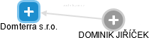 Domterra s.r.o. - náhled vizuálního zobrazení vztahů obchodního rejstříku