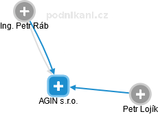 AGIN s.r.o. - náhled vizuálního zobrazení vztahů obchodního rejstříku