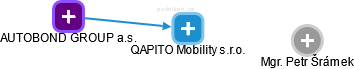 QAPITO Mobility s.r.o. - náhled vizuálního zobrazení vztahů obchodního rejstříku