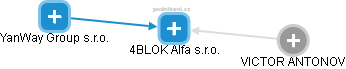 4BLOK Alfa s.r.o. - náhled vizuálního zobrazení vztahů obchodního rejstříku