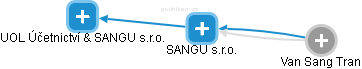 SANGU s.r.o. - náhled vizuálního zobrazení vztahů obchodního rejstříku