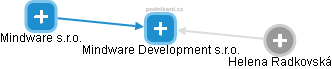 Mindware Development s.r.o. - náhled vizuálního zobrazení vztahů obchodního rejstříku