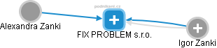 FIX PROBLEM s.r.o. - náhled vizuálního zobrazení vztahů obchodního rejstříku
