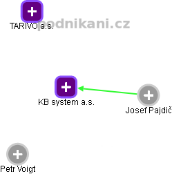 KB system a.s. - náhled vizuálního zobrazení vztahů obchodního rejstříku