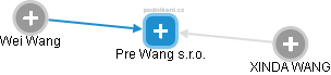 Pre Wang s.r.o. - náhled vizuálního zobrazení vztahů obchodního rejstříku