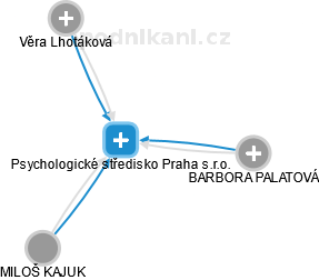 Psychologické středisko Praha s.r.o. - náhled vizuálního zobrazení vztahů obchodního rejstříku
