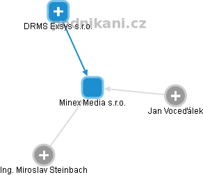 Minex Media s.r.o. - náhled vizuálního zobrazení vztahů obchodního rejstříku