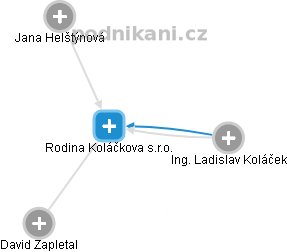 Rodina Koláčkova s.r.o. - náhled vizuálního zobrazení vztahů obchodního rejstříku