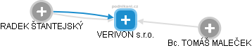 VERIVON s.r.o. - náhled vizuálního zobrazení vztahů obchodního rejstříku