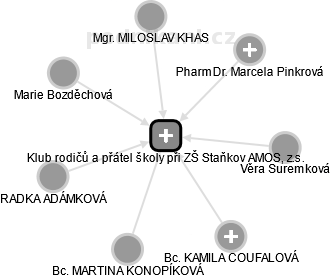 Klub rodičů a přátel školy při ZŠ Staňkov AMOS, z.s. - náhled vizuálního zobrazení vztahů obchodního rejstříku