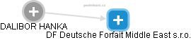 DF Deutsche Forfait Middle East s.r.o. - náhled vizuálního zobrazení vztahů obchodního rejstříku