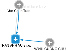 TRAN ANH VU s.r.o. - náhled vizuálního zobrazení vztahů obchodního rejstříku