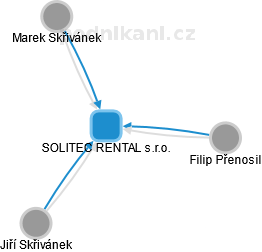 SOLITEC RENTAL s.r.o. - náhled vizuálního zobrazení vztahů obchodního rejstříku