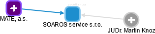 SOAROS service s.r.o. - náhled vizuálního zobrazení vztahů obchodního rejstříku