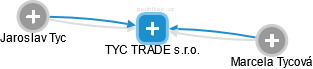 TYC TRADE s.r.o. - náhled vizuálního zobrazení vztahů obchodního rejstříku