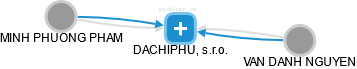 DACHIPHU, s.r.o. - náhled vizuálního zobrazení vztahů obchodního rejstříku