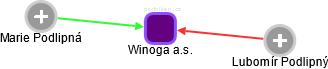 Winoga a.s. - náhled vizuálního zobrazení vztahů obchodního rejstříku