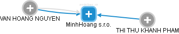 MinhHoang s.r.o. - náhled vizuálního zobrazení vztahů obchodního rejstříku
