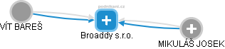 Broaddy s.r.o. - náhled vizuálního zobrazení vztahů obchodního rejstříku