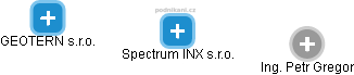 Spectrum INX s.r.o. - náhled vizuálního zobrazení vztahů obchodního rejstříku