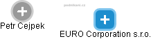 EURO Corporation s.r.o. - náhled vizuálního zobrazení vztahů obchodního rejstříku