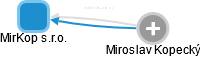 MirKop s.r.o. - náhled vizuálního zobrazení vztahů obchodního rejstříku