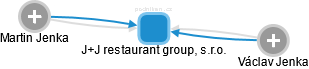 J+J restaurant group, s.r.o. - náhled vizuálního zobrazení vztahů obchodního rejstříku