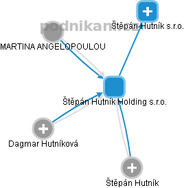 Štěpán Hutník Holding s.r.o. - náhled vizuálního zobrazení vztahů obchodního rejstříku