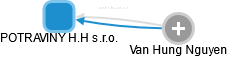 POTRAVINY H.H s.r.o. - náhled vizuálního zobrazení vztahů obchodního rejstříku