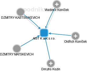 AIST K a K s.r.o. - náhled vizuálního zobrazení vztahů obchodního rejstříku