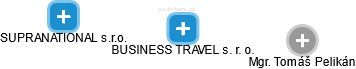 BUSINESS TRAVEL s. r. o. - náhled vizuálního zobrazení vztahů obchodního rejstříku