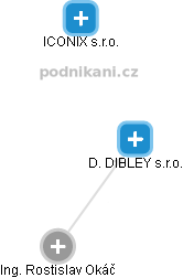 D. DIBLEY s.r.o. - náhled vizuálního zobrazení vztahů obchodního rejstříku