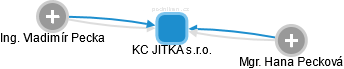 KC JITKA s.r.o. - náhled vizuálního zobrazení vztahů obchodního rejstříku