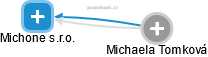 Michone s.r.o. - náhled vizuálního zobrazení vztahů obchodního rejstříku